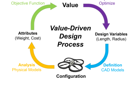 Value definition. Design to cost. Design to cost методика. Cost to value.